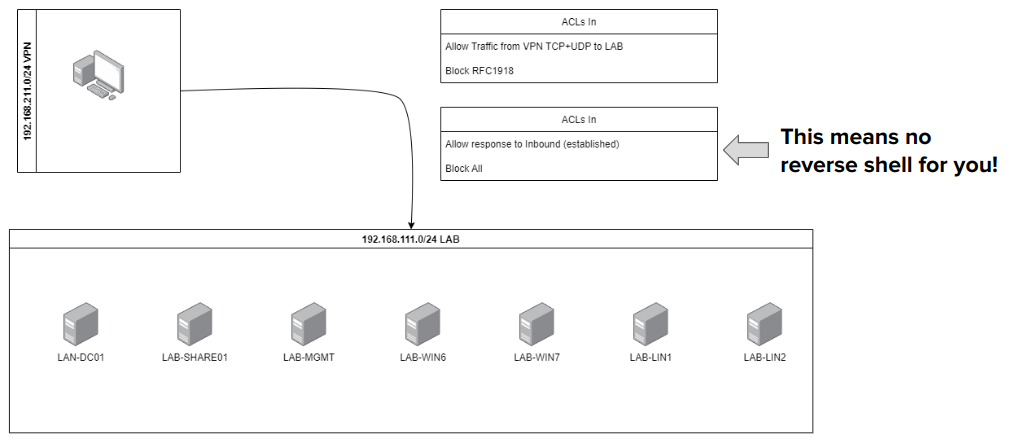 Network Diagram of the Exercise